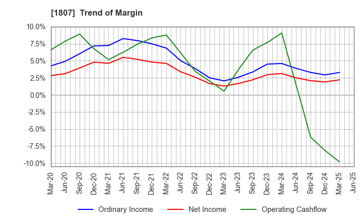 1807 WATANABE SATO CO., LTD.: Trend of Margin