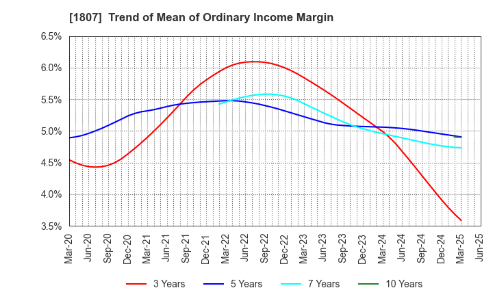 1807 WATANABE SATO CO., LTD.: Trend of Mean of Ordinary Income Margin