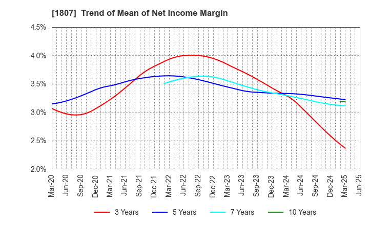1807 WATANABE SATO CO., LTD.: Trend of Mean of Net Income Margin