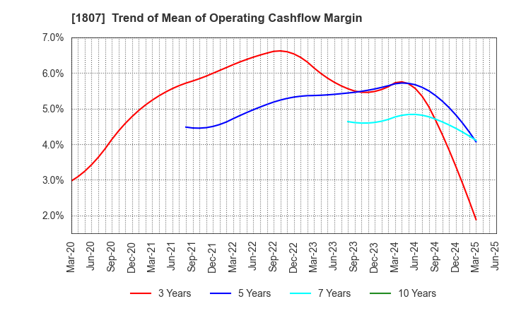1807 WATANABE SATO CO., LTD.: Trend of Mean of Operating Cashflow Margin