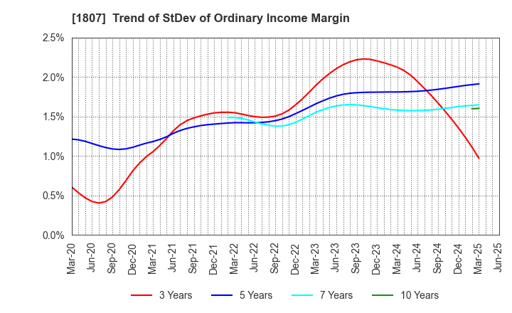 1807 WATANABE SATO CO., LTD.: Trend of StDev of Ordinary Income Margin
