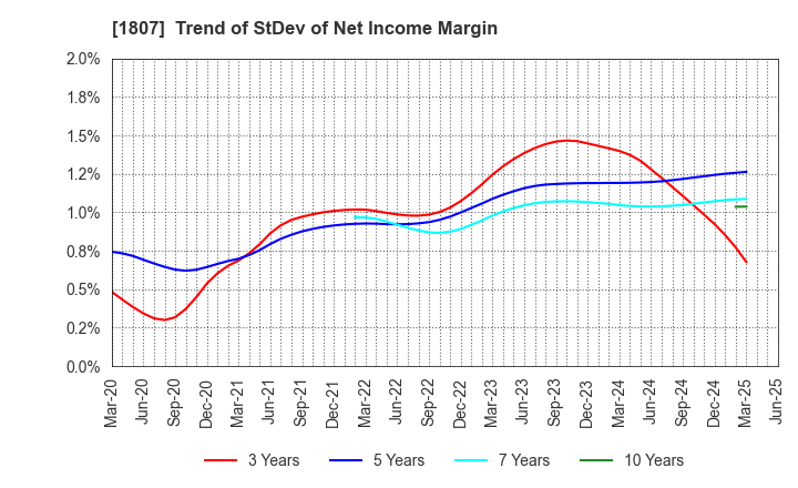 1807 WATANABE SATO CO., LTD.: Trend of StDev of Net Income Margin