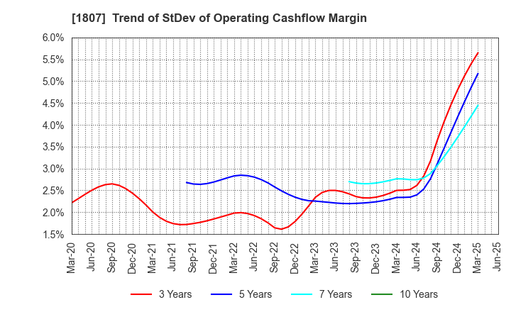 1807 WATANABE SATO CO., LTD.: Trend of StDev of Operating Cashflow Margin
