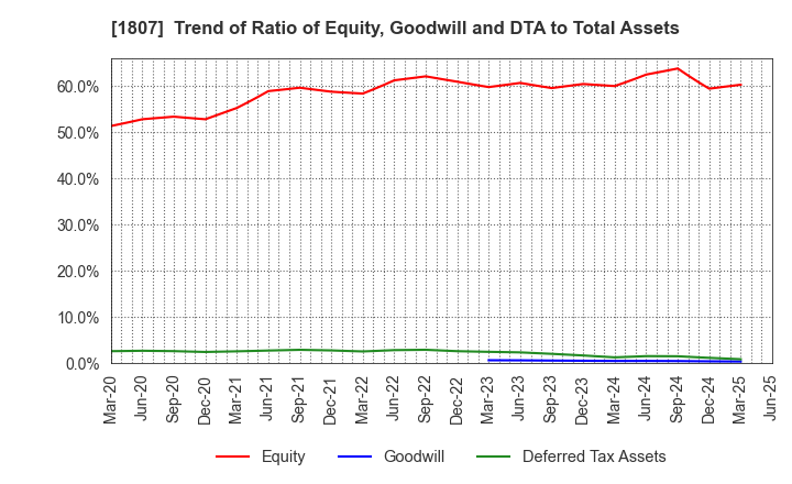 1807 WATANABE SATO CO., LTD.: Trend of Ratio of Equity, Goodwill and DTA to Total Assets
