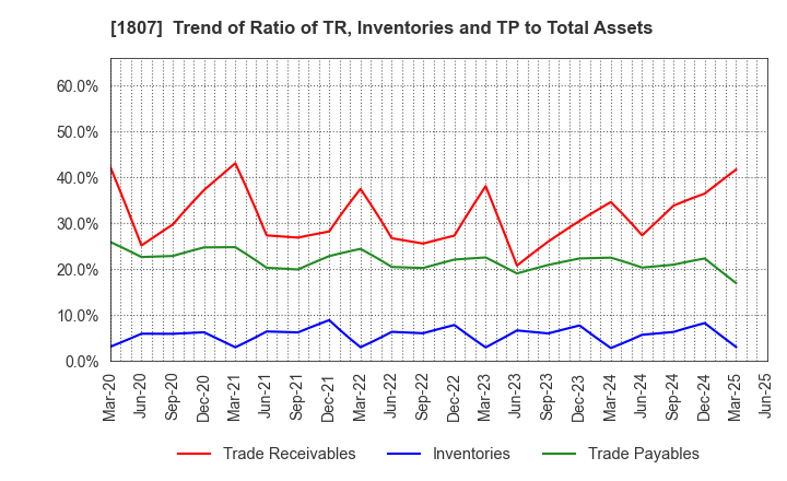 1807 WATANABE SATO CO., LTD.: Trend of Ratio of TR, Inventories and TP to Total Assets