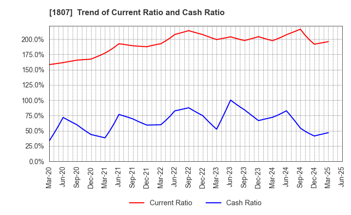 1807 WATANABE SATO CO., LTD.: Trend of Current Ratio and Cash Ratio