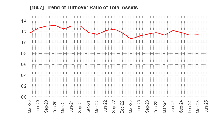 1807 WATANABE SATO CO., LTD.: Trend of Turnover Ratio of Total Assets