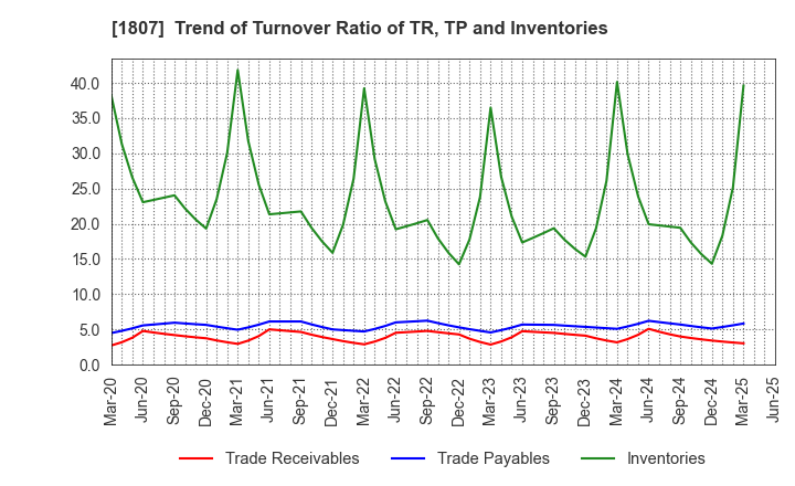 1807 WATANABE SATO CO., LTD.: Trend of Turnover Ratio of TR, TP and Inventories