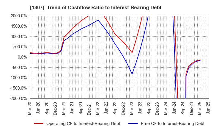 1807 WATANABE SATO CO., LTD.: Trend of Cashflow Ratio to Interest-Bearing Debt