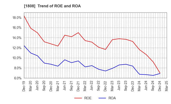 1808 HASEKO Corporation: Trend of ROE and ROA