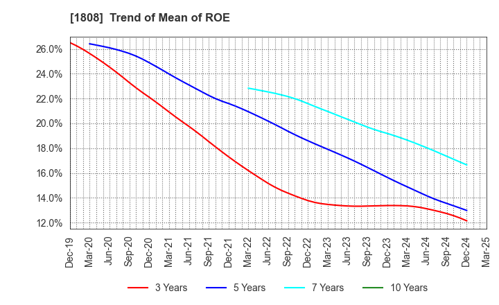 1808 HASEKO Corporation: Trend of Mean of ROE