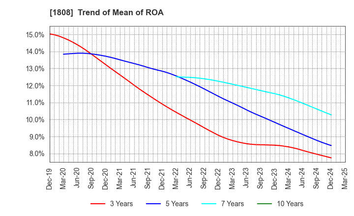 1808 HASEKO Corporation: Trend of Mean of ROA