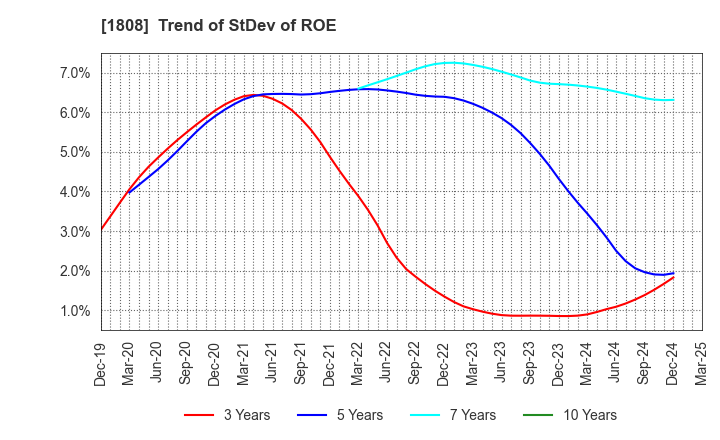 1808 HASEKO Corporation: Trend of StDev of ROE