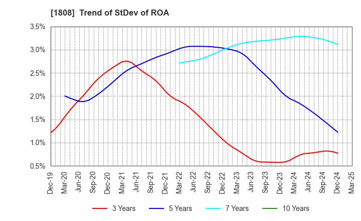 1808 HASEKO Corporation: Trend of StDev of ROA