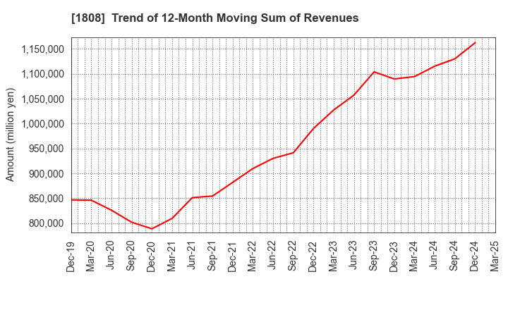 1808 HASEKO Corporation: Trend of 12-Month Moving Sum of Revenues