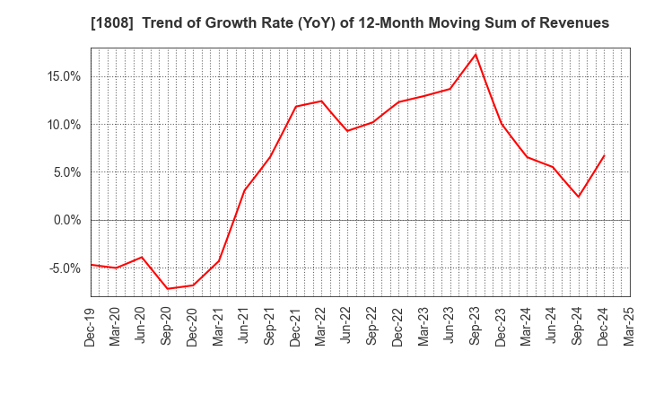 1808 HASEKO Corporation: Trend of Growth Rate (YoY) of 12-Month Moving Sum of Revenues