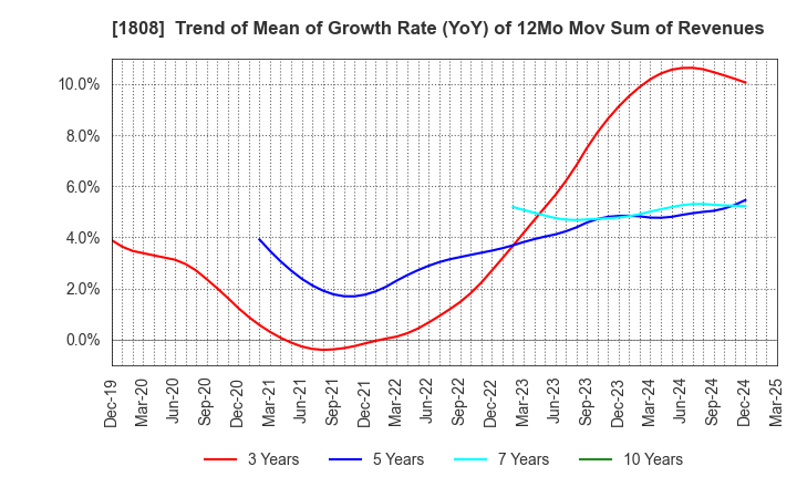 1808 HASEKO Corporation: Trend of Mean of Growth Rate (YoY) of 12Mo Mov Sum of Revenues