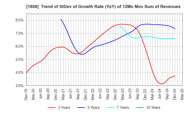 1808 HASEKO Corporation: Trend of StDev of Growth Rate (YoY) of 12Mo Mov Sum of Revenues