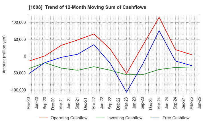 1808 HASEKO Corporation: Trend of 12-Month Moving Sum of Cashflows