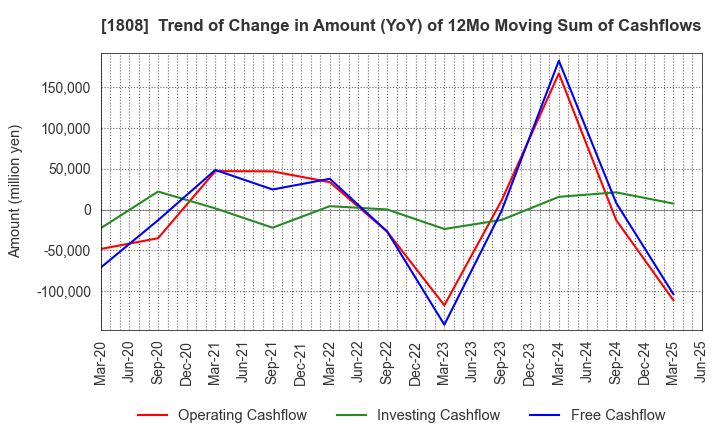 1808 HASEKO Corporation: Trend of Change in Amount (YoY) of 12Mo Moving Sum of Cashflows