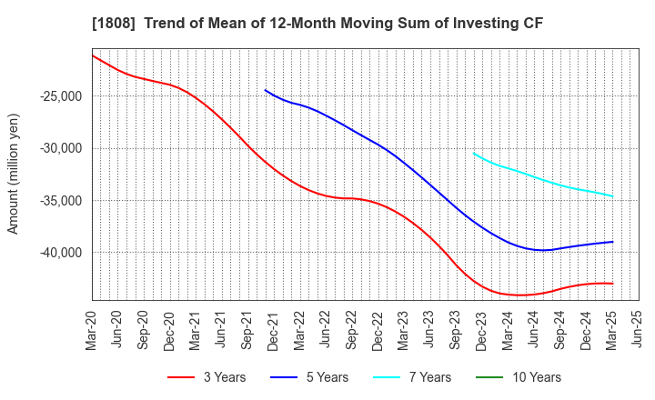 1808 HASEKO Corporation: Trend of Mean of 12-Month Moving Sum of Investing CF