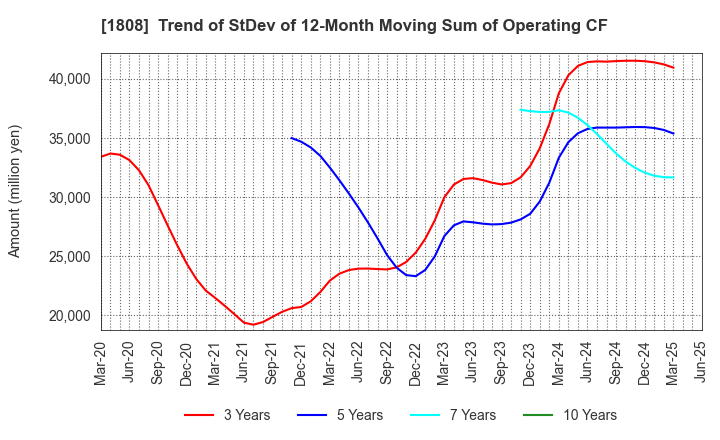 1808 HASEKO Corporation: Trend of StDev of 12-Month Moving Sum of Operating CF