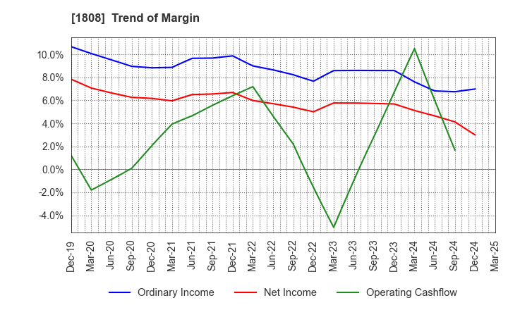 1808 HASEKO Corporation: Trend of Margin