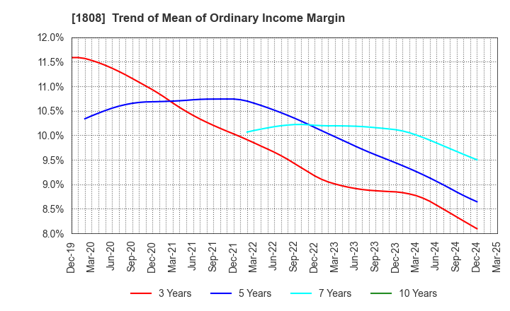 1808 HASEKO Corporation: Trend of Mean of Ordinary Income Margin