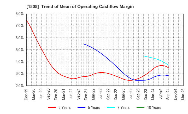 1808 HASEKO Corporation: Trend of Mean of Operating Cashflow Margin