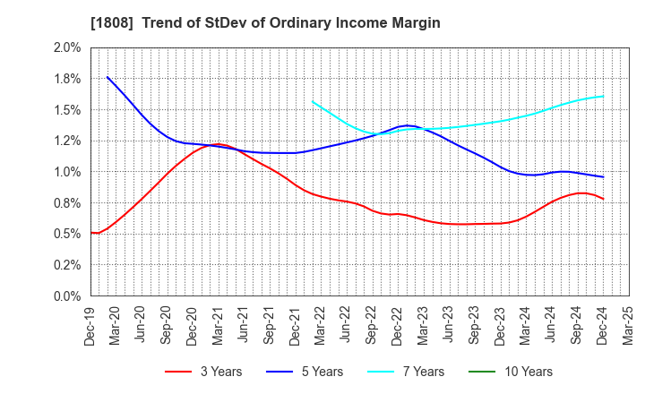 1808 HASEKO Corporation: Trend of StDev of Ordinary Income Margin