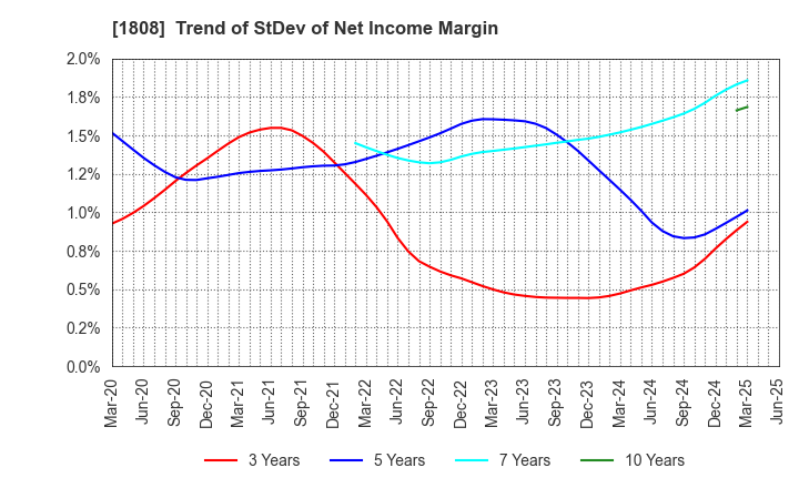1808 HASEKO Corporation: Trend of StDev of Net Income Margin
