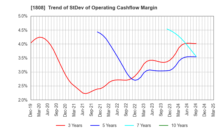 1808 HASEKO Corporation: Trend of StDev of Operating Cashflow Margin