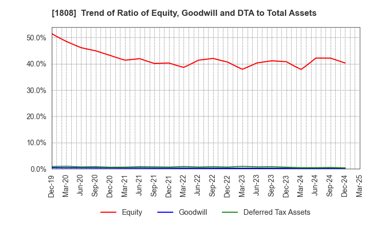 1808 HASEKO Corporation: Trend of Ratio of Equity, Goodwill and DTA to Total Assets