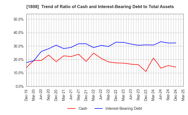 1808 HASEKO Corporation: Trend of Ratio of Cash and Interest-Bearing Debt to Total Assets