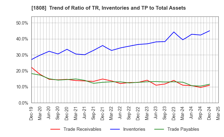 1808 HASEKO Corporation: Trend of Ratio of TR, Inventories and TP to Total Assets