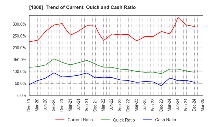 1808 HASEKO Corporation: Trend of Current, Quick and Cash Ratio