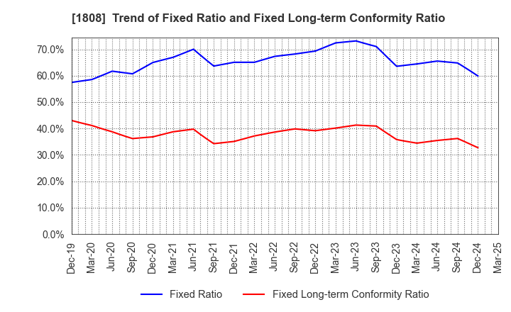 1808 HASEKO Corporation: Trend of Fixed Ratio and Fixed Long-term Conformity Ratio