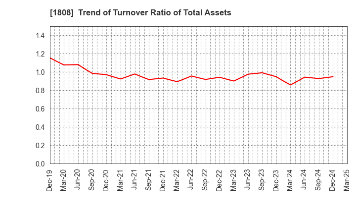 1808 HASEKO Corporation: Trend of Turnover Ratio of Total Assets