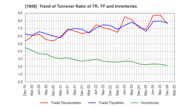 1808 HASEKO Corporation: Trend of Turnover Ratio of TR, TP and Inventories