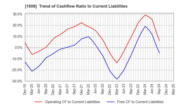 1808 HASEKO Corporation: Trend of Cashflow Ratio to Current Liabilities