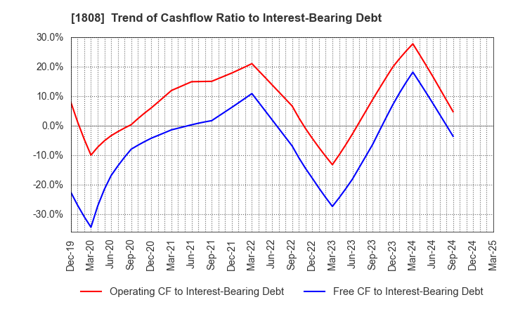 1808 HASEKO Corporation: Trend of Cashflow Ratio to Interest-Bearing Debt