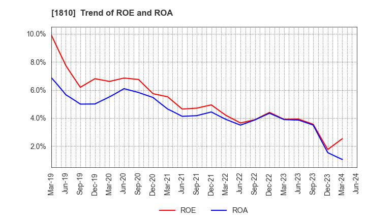 1810 MATSUI CONSTRUCTION CO.,LTD.: Trend of ROE and ROA