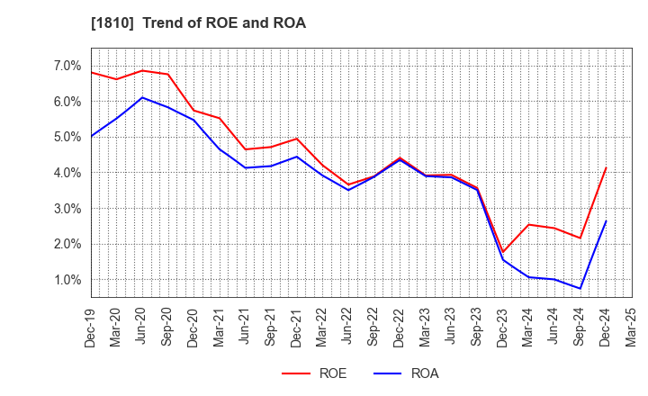 1810 MATSUI CONSTRUCTION CO.,LTD.: Trend of ROE and ROA