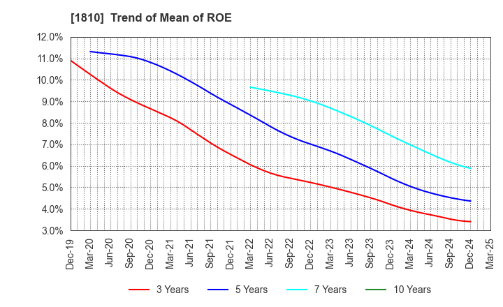 1810 MATSUI CONSTRUCTION CO.,LTD.: Trend of Mean of ROE