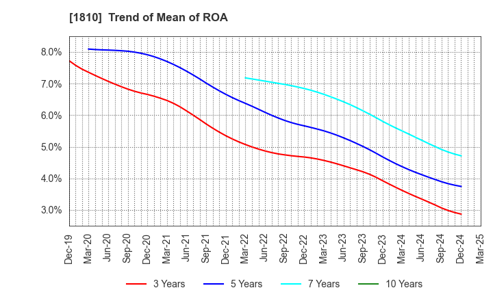 1810 MATSUI CONSTRUCTION CO.,LTD.: Trend of Mean of ROA