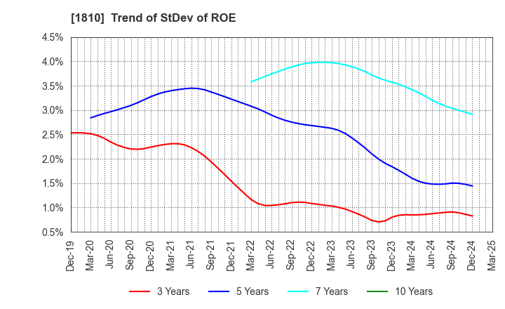 1810 MATSUI CONSTRUCTION CO.,LTD.: Trend of StDev of ROE