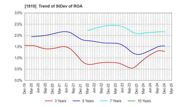 1810 MATSUI CONSTRUCTION CO.,LTD.: Trend of StDev of ROA