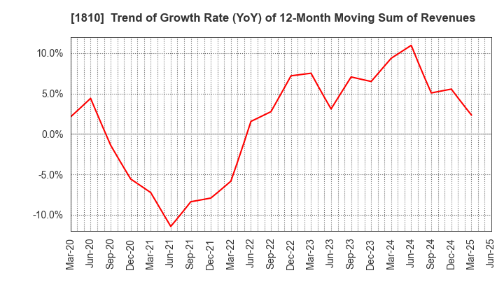 1810 MATSUI CONSTRUCTION CO.,LTD.: Trend of Growth Rate (YoY) of 12-Month Moving Sum of Revenues