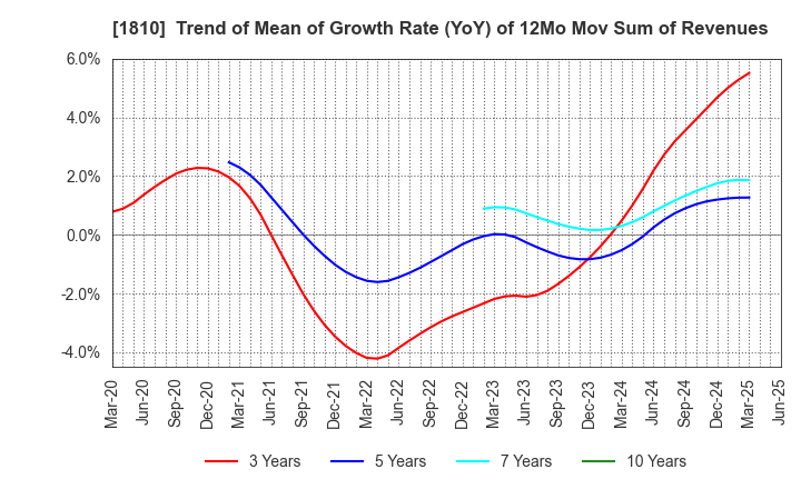 1810 MATSUI CONSTRUCTION CO.,LTD.: Trend of Mean of Growth Rate (YoY) of 12Mo Mov Sum of Revenues