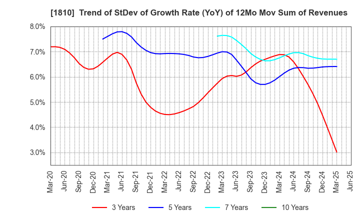 1810 MATSUI CONSTRUCTION CO.,LTD.: Trend of StDev of Growth Rate (YoY) of 12Mo Mov Sum of Revenues